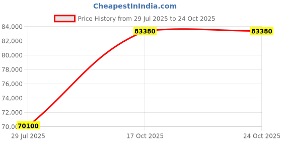 myntra.com Tyaani Jewellery by Karan Johar Women Earrings Diamond tyaani jewellery by karan johar Price History Graph from 29 Jul 2025 to 22 Oct 2025