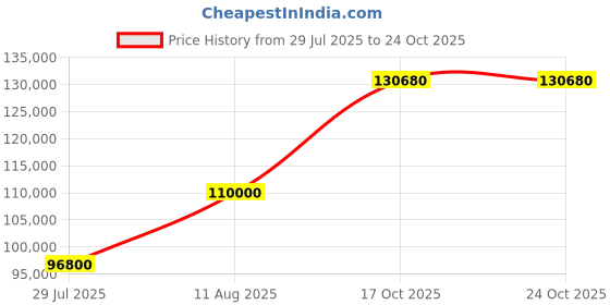 myntra.com Tyaani Jewellery by Karan Johar Women Earrings Diamond tyaani jewellery by karan johar Price History Graph from 29 Jul 2025 to 22 Oct 2025
