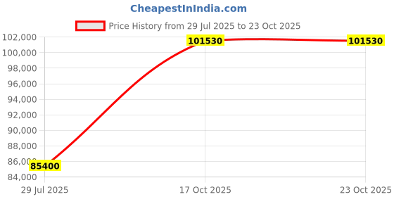 myntra.com Tyaani Jewellery by Karan Johar Women Earrings Diamond tyaani jewellery by karan johar Price History Graph from 29 Jul 2025 to 23 Oct 2025