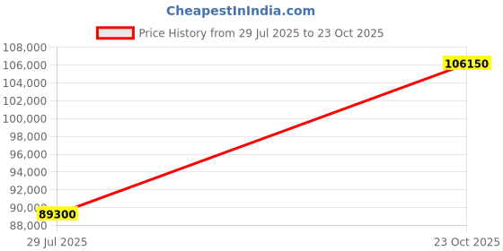 myntra.com Tyaani Jewellery by Karan Johar Women Earrings Diamond tyaani jewellery by karan johar Price History Graph from 29 Jul 2025 to 23 Oct 2025