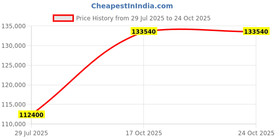 myntra.com Tyaani Jewellery by Karan Johar Women Earrings Diamond tyaani jewellery by karan johar Price History Graph from 29 Jul 2025 to 22 Oct 2025