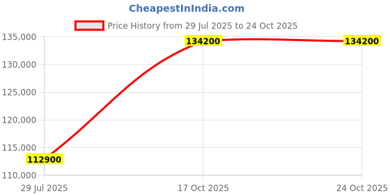 myntra.com Tyaani Jewellery by Karan Johar Women Earrings Diamond tyaani jewellery by karan johar Price History Graph from 29 Jul 2025 to 22 Oct 2025