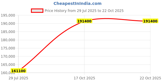 myntra.com Tyaani Jewellery by Karan Johar Women Earrings Diamond tyaani jewellery by karan johar Price History Graph from 29 Jul 2025 to 22 Oct 2025
