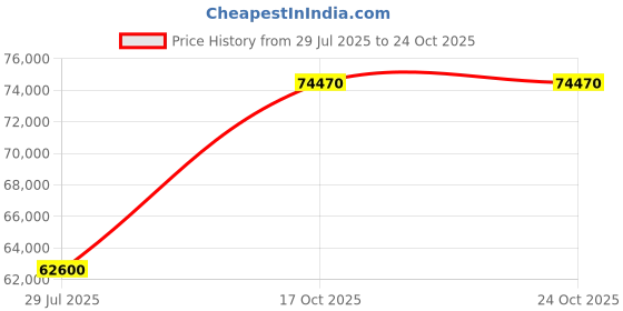 myntra.com Tyaani Jewellery by Karan Johar Women Earrings Diamond tyaani jewellery by karan johar Price History Graph from 29 Jul 2025 to 22 Oct 2025