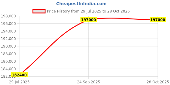myntra.com Tyaani Jewellery by Karan Johar Women Earrings Diamond tyaani jewellery by karan johar Price History Graph from 29 Jul 2025 to 28 Oct 2025
