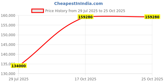 myntra.com Tyaani Jewellery by Karan Johar Women Earrings Diamond tyaani jewellery by karan johar Price History Graph from 29 Jul 2025 to 24 Oct 2025