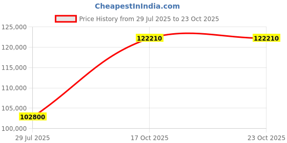 myntra.com Tyaani Jewellery by Karan Johar Women Earrings Diamond tyaani jewellery by karan johar Price History Graph from 29 Jul 2025 to 22 Oct 2025