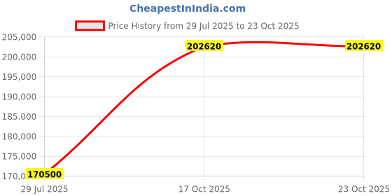 myntra.com Tyaani Jewellery by Karan Johar Women Earrings Diamond tyaani jewellery by karan johar Price History Graph from 29 Jul 2025 to 22 Oct 2025