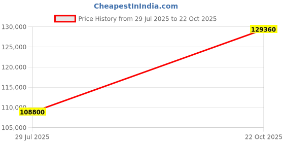 myntra.com Tyaani Jewellery by Karan Johar Women Earrings Diamond tyaani jewellery by karan johar Price History Graph from 29 Jul 2025 to 22 Oct 2025