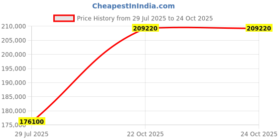 myntra.com Tyaani Jewellery by Karan Johar Women Earrings Diamond tyaani jewellery by karan johar Price History Graph from 29 Jul 2025 to 22 Oct 2025