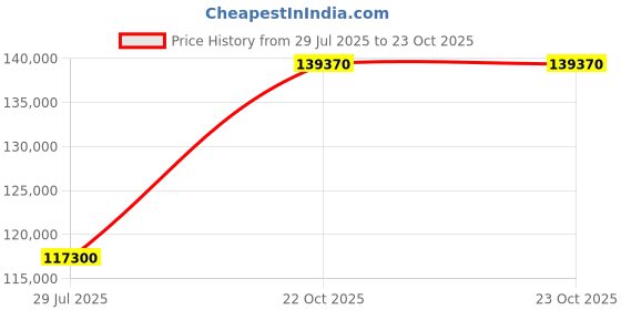 myntra.com Tyaani Jewellery by Karan Johar Women Earrings Diamond tyaani jewellery by karan johar Price History Graph from 29 Jul 2025 to 22 Oct 2025