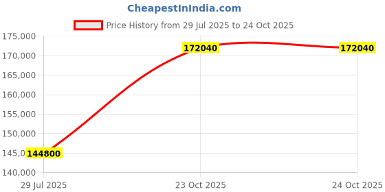 myntra.com Tyaani Jewellery by Karan Johar Women Earrings Diamond tyaani jewellery by karan johar Price History Graph from 29 Jul 2025 to 23 Oct 2025