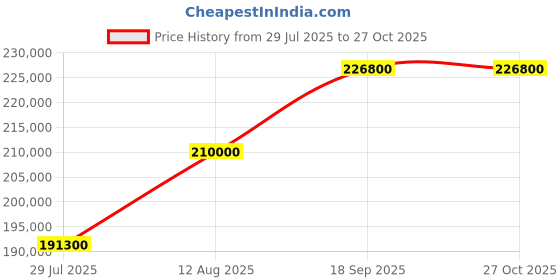myntra.com Tyaani Jewellery by Karan Johar Women Earrings Diamond tyaani jewellery by karan johar Price History Graph from 29 Jul 2025 to 27 Oct 2025