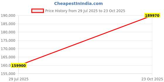 myntra.com Tyaani Jewellery by Karan Johar Women Earrings Diamond tyaani jewellery by karan johar Price History Graph from 29 Jul 2025 to 23 Oct 2025