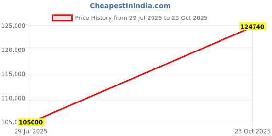 myntra.com Tyaani Jewellery by Karan Johar Women Earrings Diamond tyaani jewellery by karan johar Price History Graph from 29 Jul 2025 to 23 Oct 2025