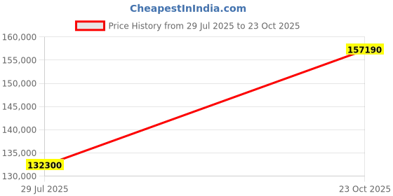 myntra.com Tyaani Jewellery by Karan Johar Women Earrings Diamond tyaani jewellery by karan johar Price History Graph from 29 Jul 2025 to 23 Oct 2025