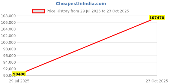 myntra.com Tyaani Jewellery by Karan Johar Women Earrings Diamond tyaani jewellery by karan johar Price History Graph from 29 Jul 2025 to 23 Oct 2025