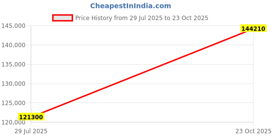 myntra.com Tyaani Jewellery by Karan Johar Women Earrings Diamond tyaani jewellery by karan johar Price History Graph from 29 Jul 2025 to 23 Oct 2025