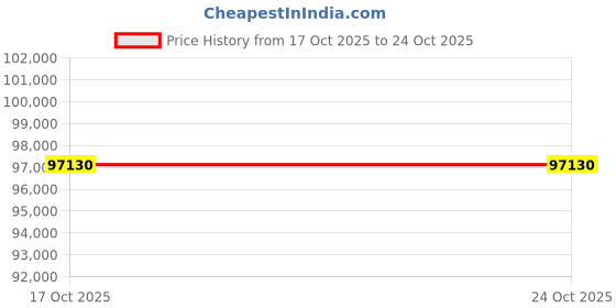 myntra.com Tyaani Jewellery by Karan Johar Women Earrings Diamond tyaani jewellery by karan johar Price History Graph from 17 Oct 2025 to 22 Oct 2025