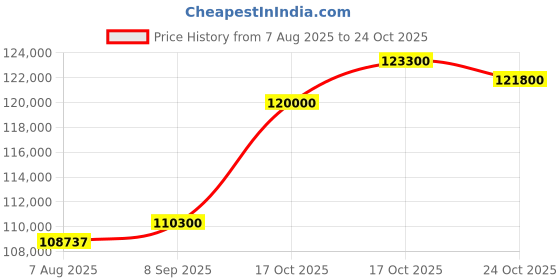 myntra.com Tyaani Jewellery by Karan Johar Women Earrings Diamond tyaani jewellery by karan johar Price History Graph from 7 Aug 2025 to 22 Oct 2025
