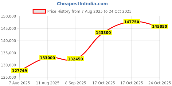 myntra.com Tyaani Jewellery by Karan Johar Women Earrings Diamond tyaani jewellery by karan johar Price History Graph from 7 Aug 2025 to 22 Oct 2025