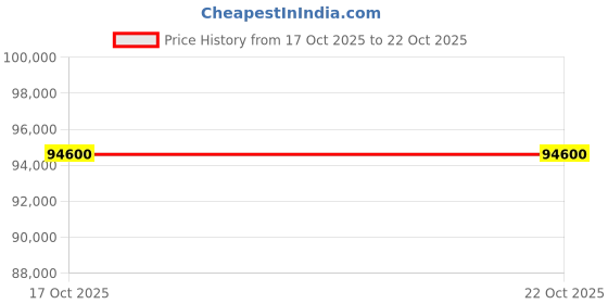 myntra.com Tyaani Jewellery by Karan Johar Women Earrings Diamond tyaani jewellery by karan johar Price History Graph from 17 Oct 2025 to 22 Oct 2025