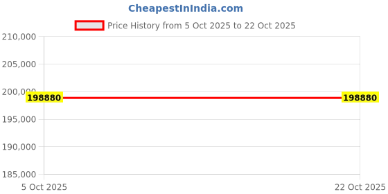 myntra.com Tyaani Jewellery by Karan Johar Women Earrings Diamond tyaani jewellery by karan johar Price History Graph from 5 Oct 2025 to 22 Oct 2025