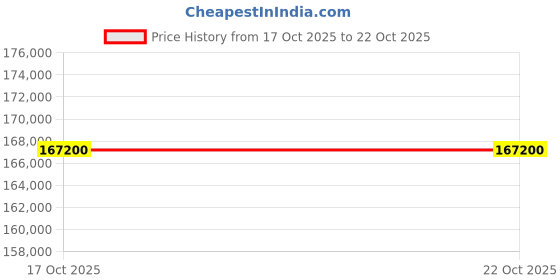 myntra.com Tyaani Jewellery by Karan Johar Women Earrings Diamond tyaani jewellery by karan johar Price History Graph from 17 Oct 2025 to 22 Oct 2025