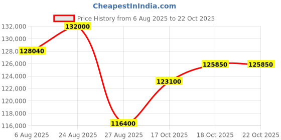 myntra.com Tyaani Jewellery by Karan Johar Women Earrings Diamond tyaani jewellery by karan johar Price History Graph from 6 Aug 2025 to 22 Oct 2025