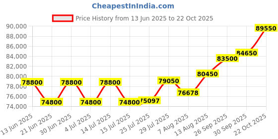 myntra.com Tyaani Jewellery by Karan Johar Women eRing Diamond tyaani jewellery by karan johar Price History Graph from 13 Jun 2025 to 22 Oct 2025
