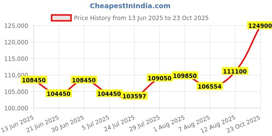 myntra.com Tyaani Jewellery by Karan Johar Women Gold Earrings Diamond tyaani jewellery by karan johar Price History Graph from 13 Jun 2025 to 23 Oct 2025