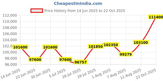 myntra.com Tyaani Jewellery by Karan Johar Women Multi Earrings Diamond tyaani jewellery by karan johar Price History Graph from 14 Jun 2025 to 22 Oct 2025