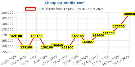 myntra.com Tyaani Jewellery by Karan Johar Women Multi Earrings Diamond tyaani jewellery by karan johar Price History Graph from 13 Jun 2025 to 23 Oct 2025