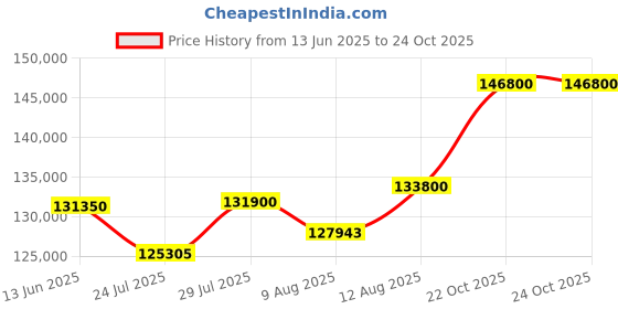 myntra.com Tyaani Jewellery by Karan Johar Women Multi Earrings Diamond tyaani jewellery by karan johar Price History Graph from 13 Jun 2025 to 22 Oct 2025