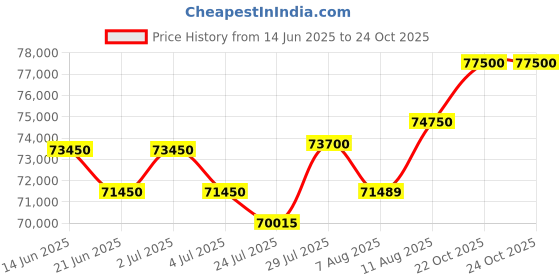 myntra.com Tyaani Jewellery by Karan Johar Women Multi Earrings Diamond tyaani jewellery by karan johar Price History Graph from 14 Jun 2025 to 22 Oct 2025
