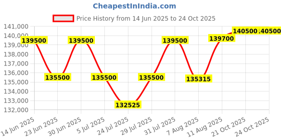 myntra.com Tyaani Jewellery by Karan Johar Women Necklace and Chains Diamond tyaani jewellery by karan johar Price History Graph from 14 Jun 2025 to 21 Oct 2025