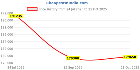 myntra.com Tyaani Jewellery by Karan Johar Women Necklace and Chains Diamond tyaani jewellery by karan johar Price History Graph from 24 Jul 2025 to 21 Oct 2025