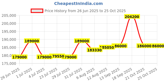 myntra.com Tyaani Jewellery by Karan Johar Women Necklace and Chains Diamond tyaani jewellery by karan johar Price History Graph from 26 Jun 2025 to 22 Oct 2025