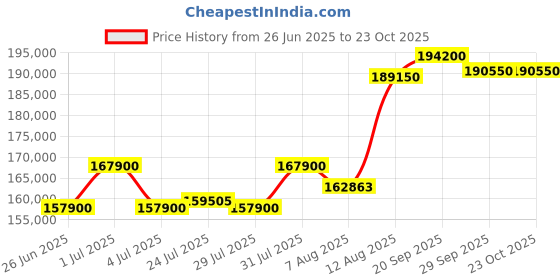 myntra.com Tyaani Jewellery by Karan Johar Women Necklace and Chains Diamond tyaani jewellery by karan johar Price History Graph from 26 Jun 2025 to 23 Oct 2025