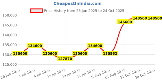 myntra.com Tyaani Jewellery by Karan Johar Women Necklace and Chains Diamond tyaani jewellery by karan johar Price History Graph from 26 Jun 2025 to 22 Oct 2025