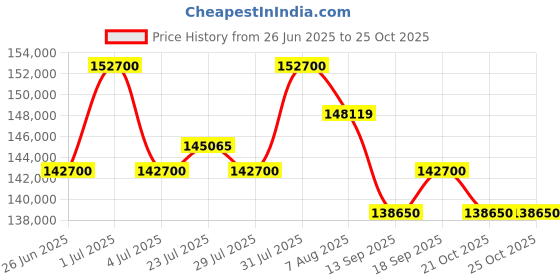 myntra.com Tyaani Jewellery by Karan Johar Women Necklace and Chains Diamond tyaani jewellery by karan johar Price History Graph from 26 Jun 2025 to 22 Oct 2025