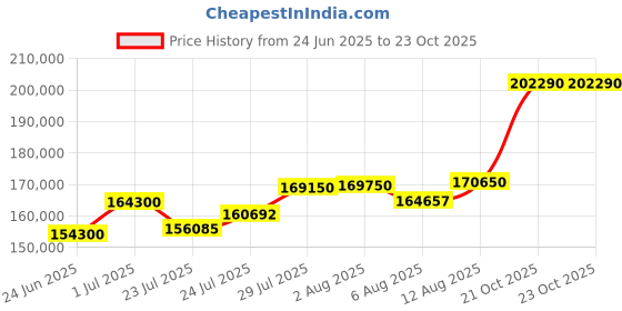 myntra.com Tyaani Jewellery by Karan Johar Women Necklace and Chains Diamond tyaani jewellery by karan johar Price History Graph from 24 Jun 2025 to 22 Oct 2025