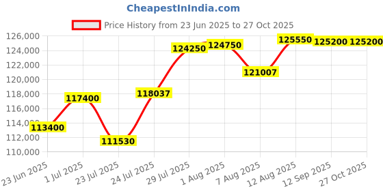myntra.com Tyaani Jewellery by Karan Johar Women Necklace and Chains Diamond tyaani jewellery by karan johar Price History Graph from 23 Jun 2025 to 27 Oct 2025