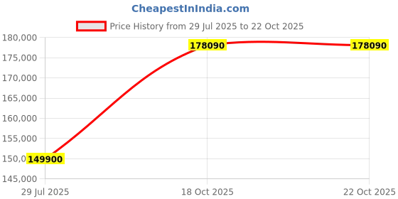 myntra.com Tyaani Jewellery by Karan Johar Women Necklace and Chains Diamond tyaani jewellery by karan johar Price History Graph from 29 Jul 2025 to 21 Oct 2025