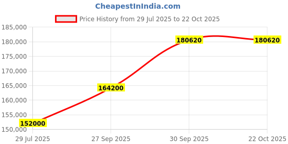 myntra.com Tyaani Jewellery by Karan Johar Women Necklace and Chains Diamond tyaani jewellery by karan johar Price History Graph from 29 Jul 2025 to 21 Oct 2025
