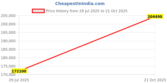 myntra.com Tyaani Jewellery by Karan Johar Women Necklace and Chains Diamond tyaani jewellery by karan johar Price History Graph from 29 Jul 2025 to 21 Oct 2025