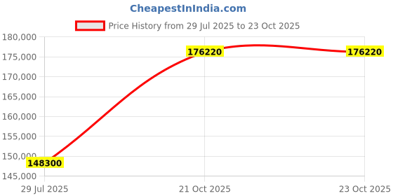 myntra.com Tyaani Jewellery by Karan Johar Women Necklace and Chains Diamond tyaani jewellery by karan johar Price History Graph from 29 Jul 2025 to 22 Oct 2025
