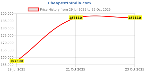 myntra.com Tyaani Jewellery by Karan Johar Women Necklace and Chains Diamond tyaani jewellery by karan johar Price History Graph from 29 Jul 2025 to 23 Oct 2025