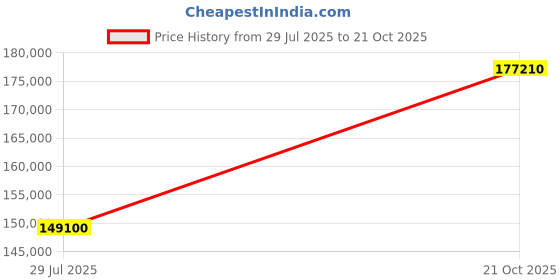 myntra.com Tyaani Jewellery by Karan Johar Women Necklace and Chains Diamond tyaani jewellery by karan johar Price History Graph from 29 Jul 2025 to 21 Oct 2025