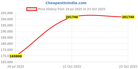 myntra.com Tyaani Jewellery by Karan Johar Women Necklace and Chains Diamond tyaani jewellery by karan johar Price History Graph from 29 Jul 2025 to 23 Oct 2025